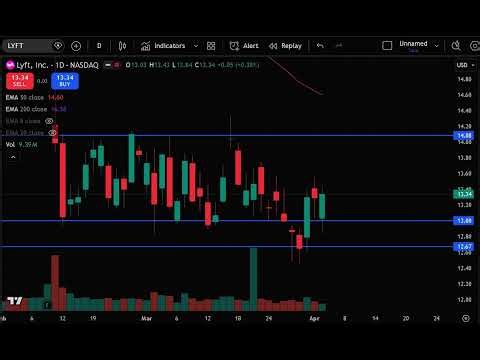 LYFT Stock Analysis Today, Lyft Inc Stock Prediction, LYFT Stock Price Target & Forecast