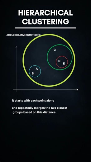 Hierarchical Clustering Simply Explained