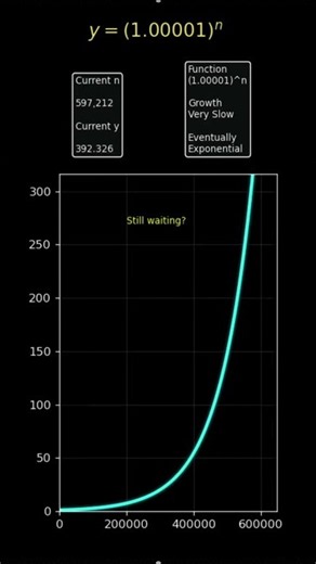 Looks Constant... Until It Isn't! 🤯 | Graph of (1.00001)^n as n→∞