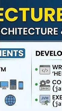 How Java Works: JVM Architecture Explained! ⚡How the JVM Translates Java Instantly