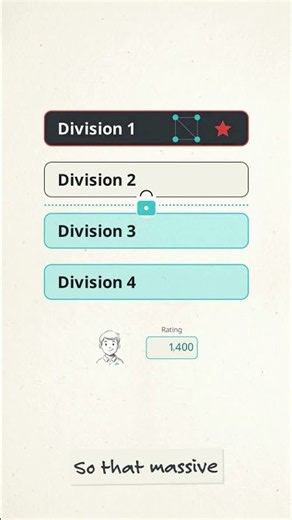 How Codeforces Contest Divisions Work! (Div 1 to Div 4)