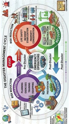 #Disaster Management Cycle #Disaster #Community Preparedness #Public Safety#Nurse's Artistry #Shorts