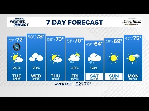 Waves of rain coming Tuesday, Wednesday