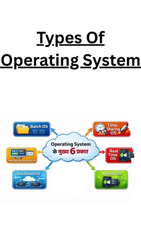 Types of Operating System | 6 OS Types in 21 Seconds 🔥#shorts