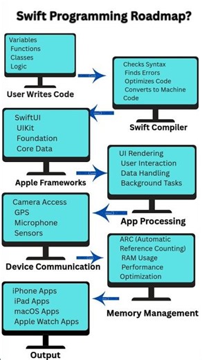 🔥 How Swift Programming Works? 🍎⚡ Build Powerful iPhone Apps Fast! #Swift #SwiftProgramming