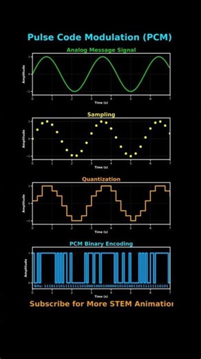 Digital Communication | Pulse Code Modulation PCM Explained
