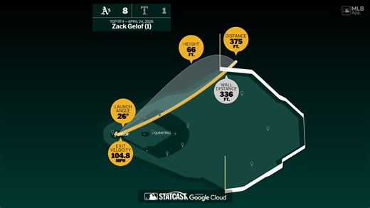 Breaking down Zack Gelof's home run