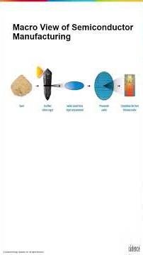 Semiconductor Manufacturing Process | 15 Steps from Sand to Wafer