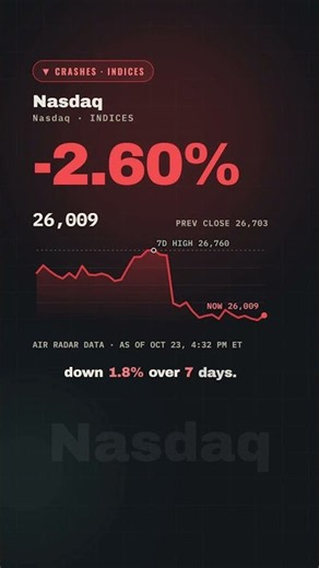 Nasdaq crashes 2.60% — down 1.8% on the week