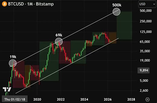 JUST IN: ODDS #BITCOIN WILL SURGE BACK ABOVE $100,000 THIS YEAR JUST HIT A 3-WEEK HIGH ON KALSHI THE MARKET IS TELLING YOU CLEARLYSELL OFF IS OVER. BOTTOM IS IN 🚀