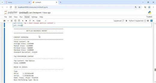 #dataanalytics #python #pandas #numpy #matplotlib #datavisualization #businessanalytics #netflix #datascience #learningbydoing | Azlan Shaikh