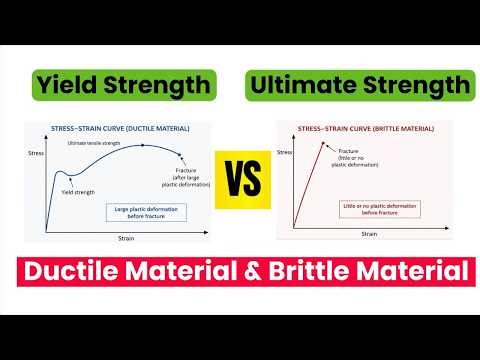 What is Difference Between Yield Strength and Ultimate Strength | Ductile & Brittle Material Explain