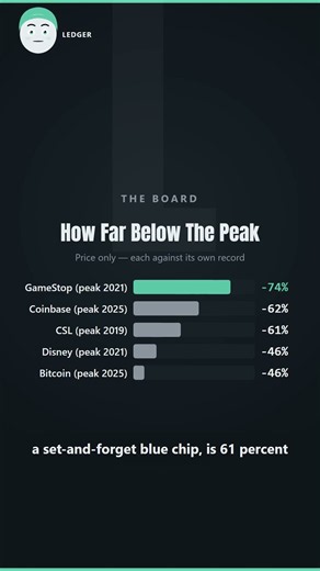 GameStop -74%, CSL -61% 📉 Five Assets Still Miles Below Their Peak #bitcoin #investing