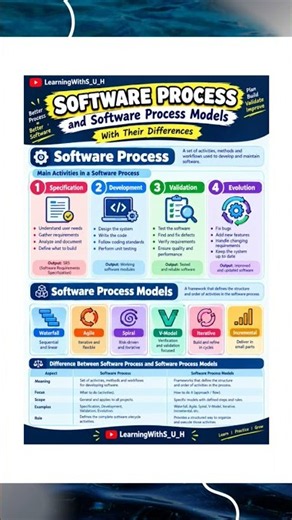 Software Process and Software Process Models | Activities & Types #Shorts