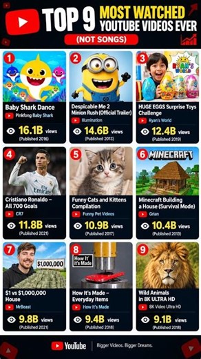 Most Watched Videos on YouTube Ever ##MostWatched #highview #topvideo #inyoutube #shorts
