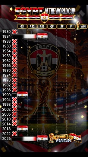 EGYPT — WORLD CUP JOURNEY 1930–2026 🏆 | All Results & Finishes #worldcup #fifa #footballhistory