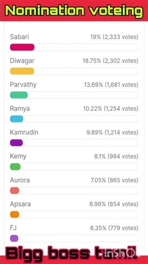 Eliminated Voting | Bigg boss 9 Tamil | Bigg Boss tamil Season 9 | Elimination | Diwagar #bbtamil