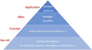 Réussir son Plan Marketing : la Vision et la Stratégie Marketing - Partie 1