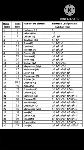 1 to 30 elements with symbols