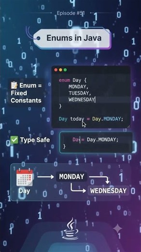 Enums in Java in 10 Sec ☕ | Fixed Constants Explained #Java #Enum #JavaBasics #Programming #Coding