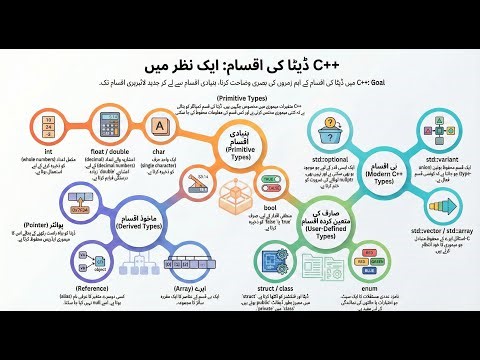 Data Types in C++ (Urdu/Hindi) | Int, Float, Char, Bool | PF Class 2