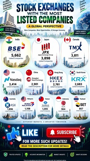 Which stock exchange has the most listed companies? The answer may surprise you! 📊 #stockmarket