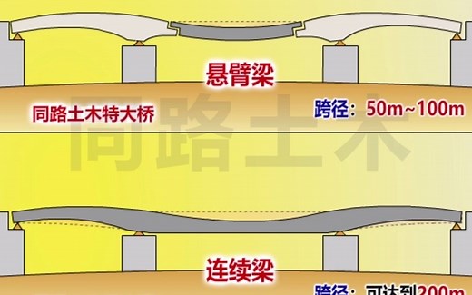 一建二建市政建造师施工动画：简支梁、连续梁、悬臂梁、刚构梁