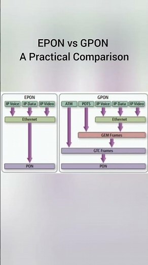 EPON vs GPON – A Practical Comparison