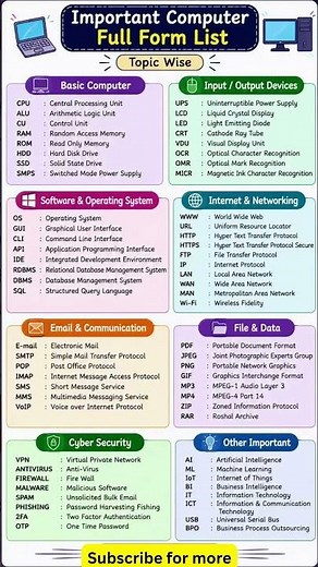 Most Important Computer Abbreviations & Full Forms