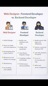 In this short video, we break down the core roles in modern web development. Learn how designers create user experiences, how frontend developers build interactive interfaces, and how backend developers power the logic behind applications. ✨ what you’ll learn: 🎨 web designer — ui/ux, wireframing, visual design 💻 frontend developer — html, css, javascript, frameworks ⚙️ backend developer — servers, databases, apis 🚀 Whether you're starting your tech career or exploring web development roles, t