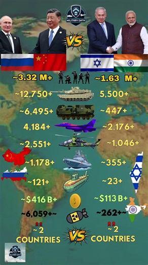 Russia ʀᴜ and China ᴄɴ VS Israel ɪʟ and India ɪɴ Military 2026