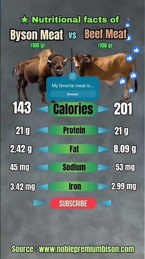 Bison Meat vs Beef Meat Nutritional Comparison #shorts