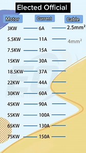 Electrical cable size and load #ElectedOfficial #smartcontrol #electricity #electricitychallenge #electronicsengineering #electricalengineering #electricalwork #electricalservices #electrical #electrician #electricianlife #electricidad #ElectricalSafety #electricalcontractor #electrical #electriciantools #electricalengeneer #cable | 𝐄𝐥𝐞𝐜𝐭𝐞𝐝 𝐎𝐟𝐟𝐢𝐜𝐢𝐚𝐥