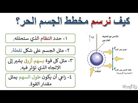 مخطط الجسم الحر ... شرح فصل القوى في بعد واحد فيزياء1 أولى ثانوي حلقة رقم (3)