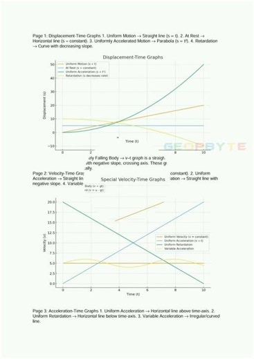 Different graphs for motion in straight line #geopbyte #education #neetexam #neet2026 #neetphysics
