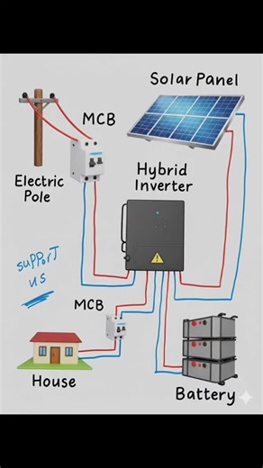 How is the Hybrid Solar System Works | Infinite Solar Solutions