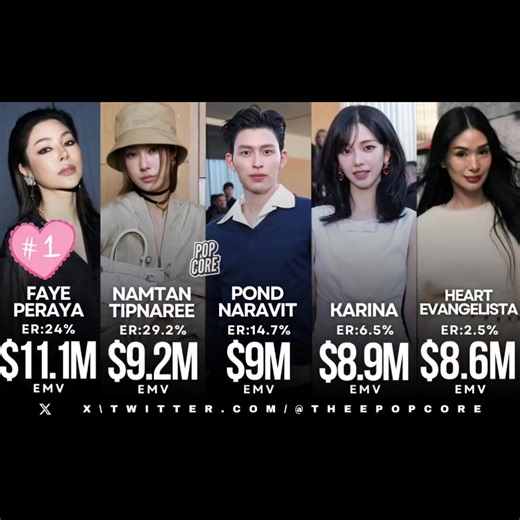 Faye Peraya is the #1 most-talked-about celebrity during Milan Fashion Week, generating $11.1M in EMV with a 24% engagement rate (via Lefty). Congratulations, Faye Peraya!!! @Faye Peraya @FERRAGAMO #FayexFerragamo #FerragamoFW26 #Ferragamo #FayePeraya