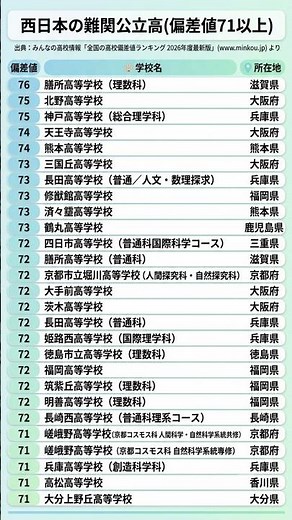 西日本 難関公立高 #勉強垢 引用：みんなの高校情報「全国の高校偏差値ランキング 2026年度最新版」(www.minkou.jp) より