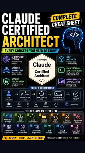🚀 Claude Certified Architect | Complete Cheat Sheet