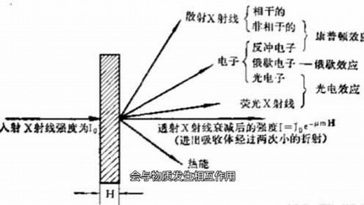 X射线与物质的相互作用