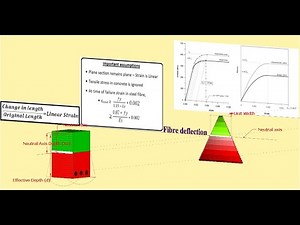 Fundamentals of RCC Design - Limit State Method
