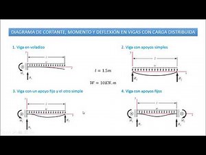 DIAGRAMA DE CORTANTE, MOMENTO Y DEFLEXIÓN EN VIGAS CON CARGA DISTRIBUIDA SOLIDWORKS