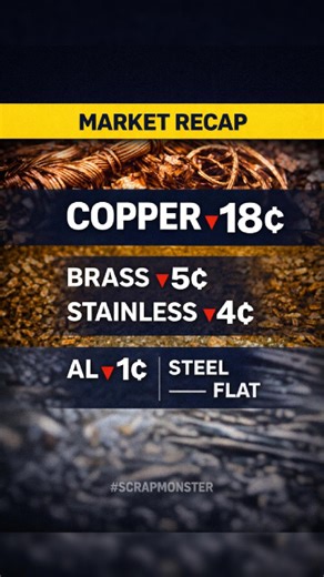 Here’s how the scrap market closed today. Non-ferrous scrap prices softened across North America. Copper −18¢, brass −5¢, stainless −4¢, aluminum −1¢, steel flat. 🔗 https://f.mtr.cool/qfkwqnbfvg #ScrapMonster #ScrapMarketRecap #ScrapPricesToday | Scrap Monster