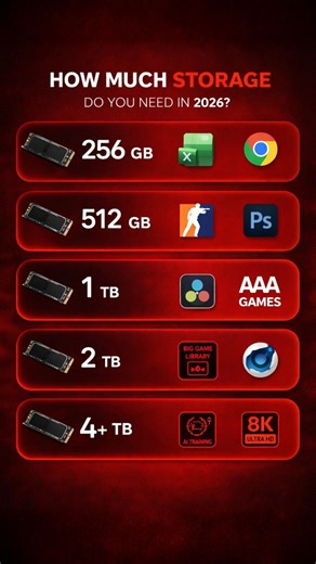 How Much Storage Do You Really Need in 2026? | Zestro Guide Choosing the right storage isn’t just about space — it’s about performance. 🚀 From daily office tasks to AAA gaming, 8K video editing, and AI workloads, your storage choice defines your experience in 2026. 💡 Quick Guide: • 256GB – Office work & browsing • 512GB – Gaming creative apps • 1TB – AAA games & video editing • 2TB – Large game libraries & pro workflows • 4TB – AI training, 8K editing & heavy data ⚡ Build smarter. Build faster
