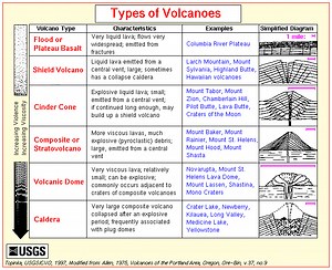 Volcanoes