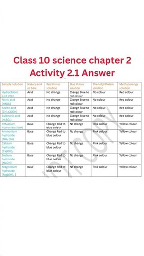 class 10 science chapter 2 Acids,bases and salts Activity 2.1 Answer