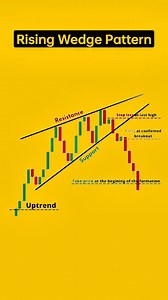 Rising wedge pattern ✅ #wedge #trading #trader | dileep.trader