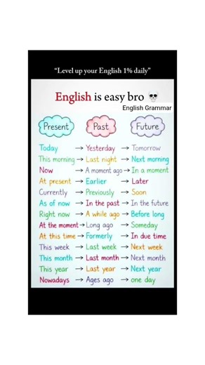 🤔📚tenses in english grammar with examples😎 #EnglishGrammar #LearnEnglish #SpokenEnglish #gk #Shorts