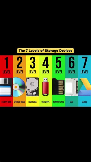 The 7 Levels of Storage Devices (Optical Discs) #optical #discs #storage #fyp #tiktokuk