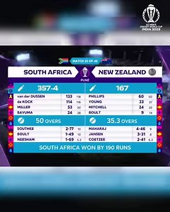 1.6M views · 24K reactions | South Africa were in red hot form with the ball to complement the exemplary show from the batters  Innings Highlights  #NZvSA #CWC23 | ICC - International Cricket Council | Facebook